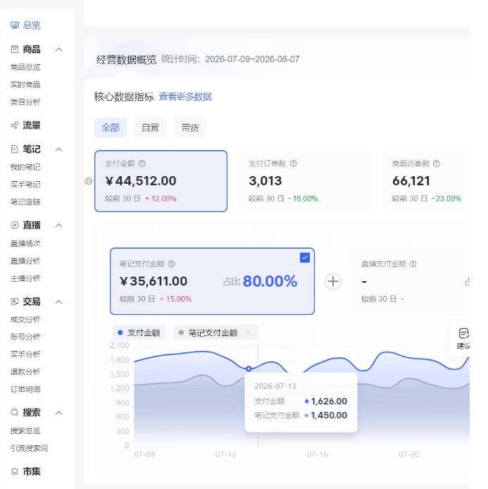 小红书电商矩阵6.0:单店4带1 AI矩阵发笔记 测怼双模式(可工作室放大)